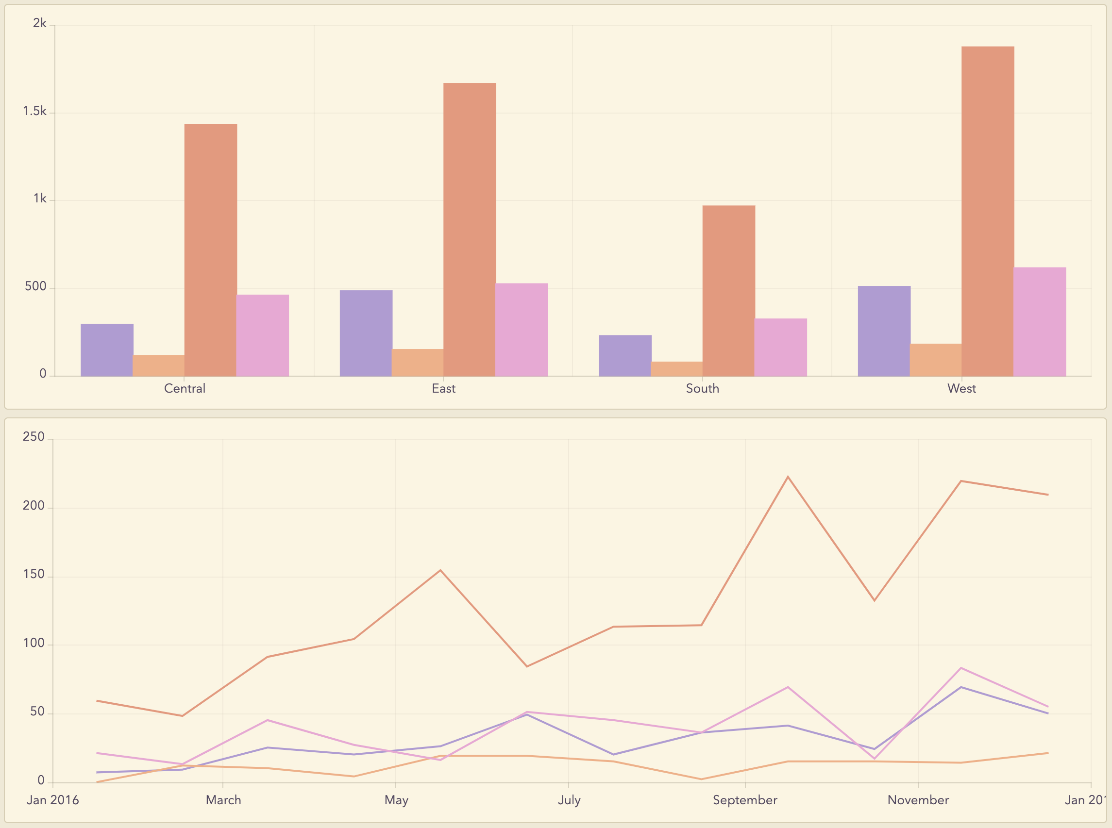 Grouped charts Grouped charts